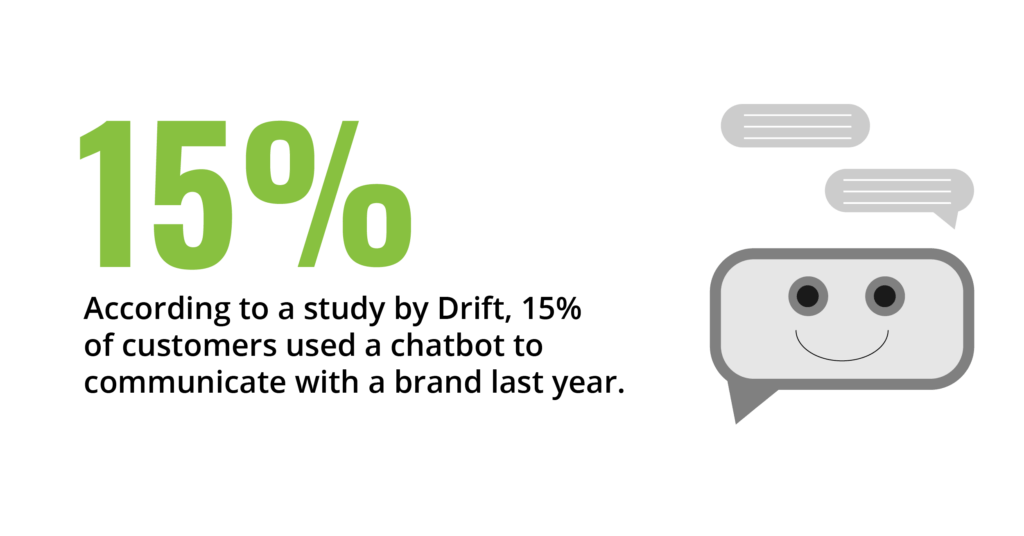 According to a study by Drift, 15% of customers used a chatbot to communicate with a brand last year.