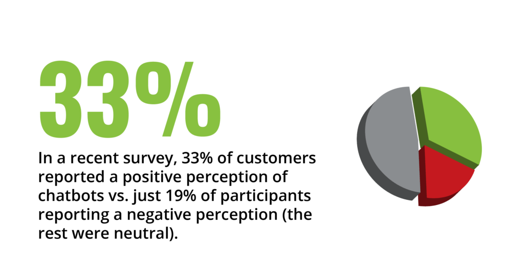 In a recent survey, 33% of customers reported a positive perception of chatbots vs. just 19% of participants that reported a negative perception (the rest were neutral). 
