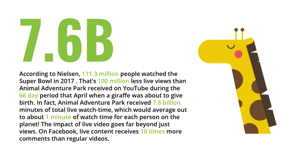Animal Adventure Park received 7.6 billion minutes of total live watch-time, which would average out to about 1 minute of watch time for each person on the planet!