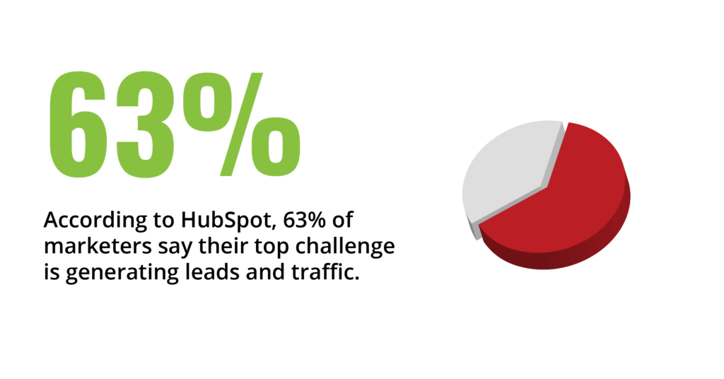 According to HubSpot, 63% of marketers say their top challenge is generating leads and traffic.