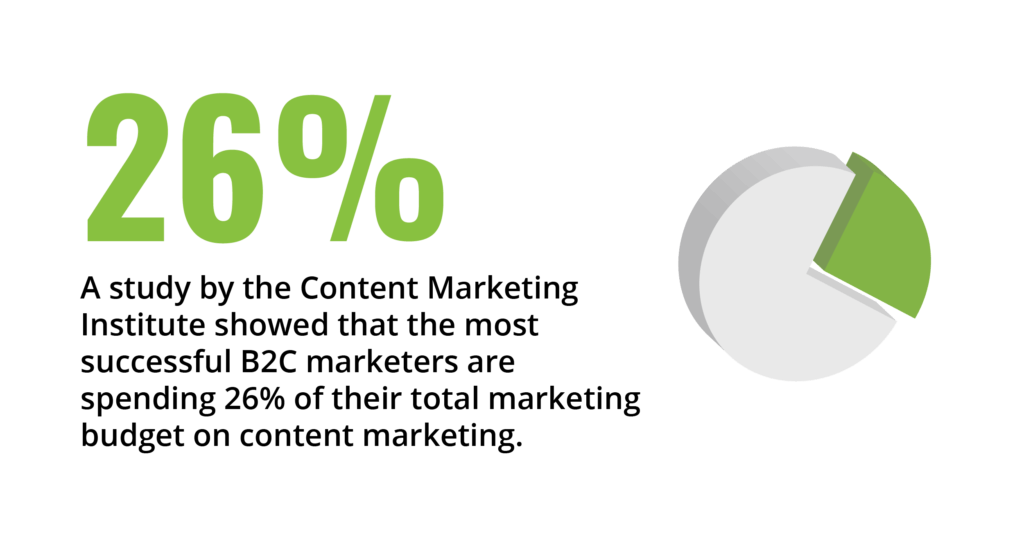 A study by the Content Marketing Institute showed that the most successful B2C marketers are spending 26% of their total marketing budget on content marketing.