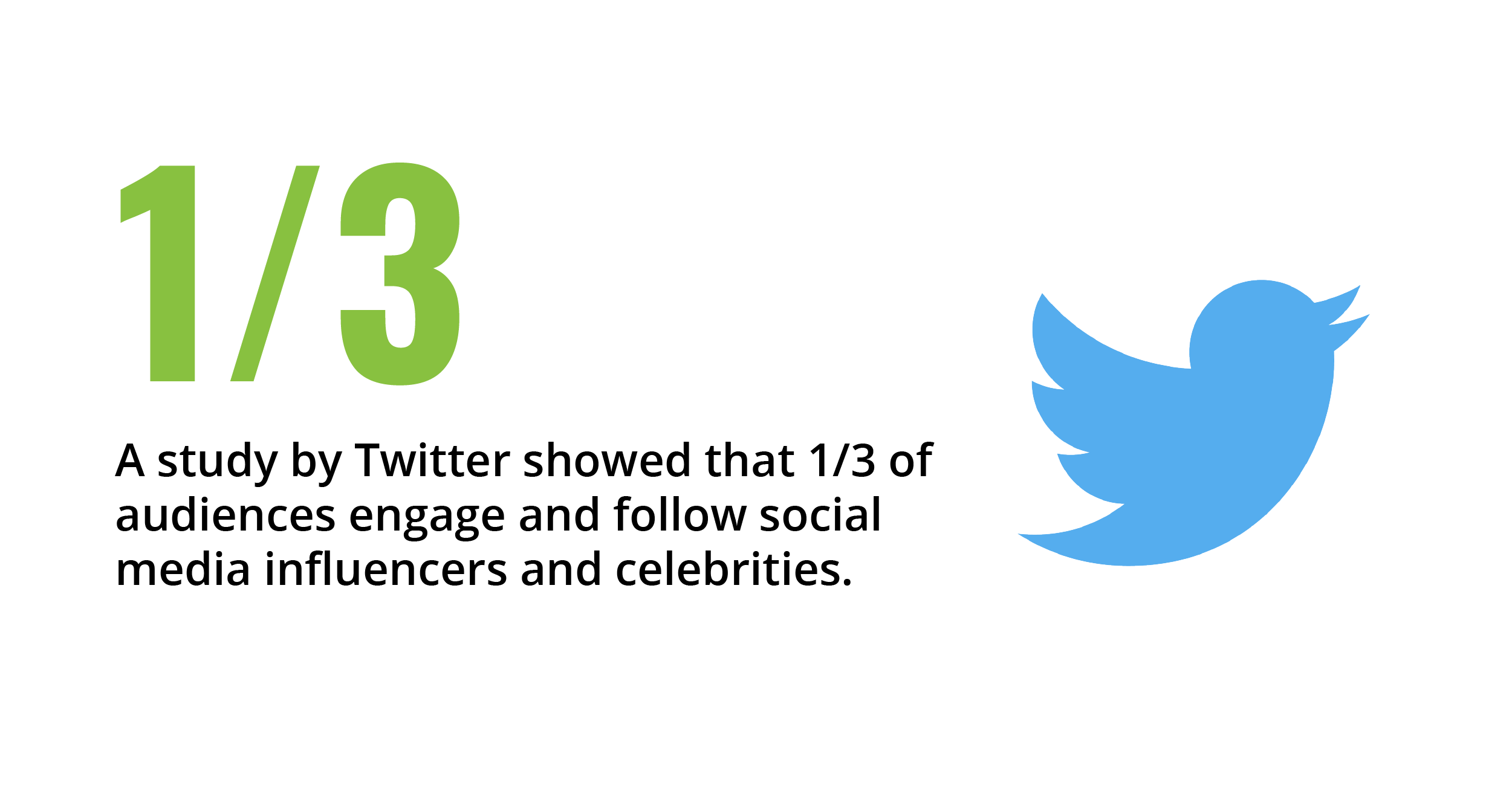 A study by Twitter showed that 1/3 of audiences engage and follow social media influencers and celebrities.
