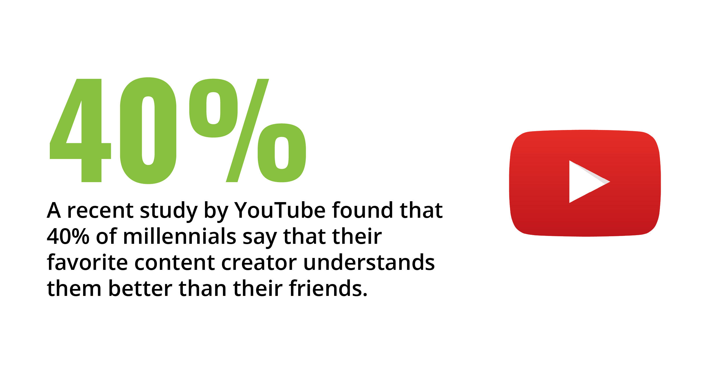 A recent study by YouTube found that 40% of millennials say that their favorite content creator understands them better than their friends.