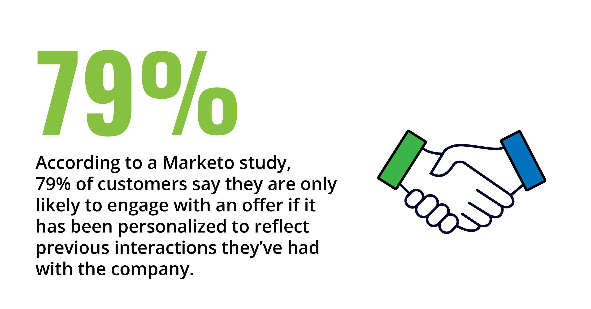 According to a Marketo study, 79% of customers say they are only likely to engage with an offer if it has been personalized to reflect previous interactions they’ve had with the company.