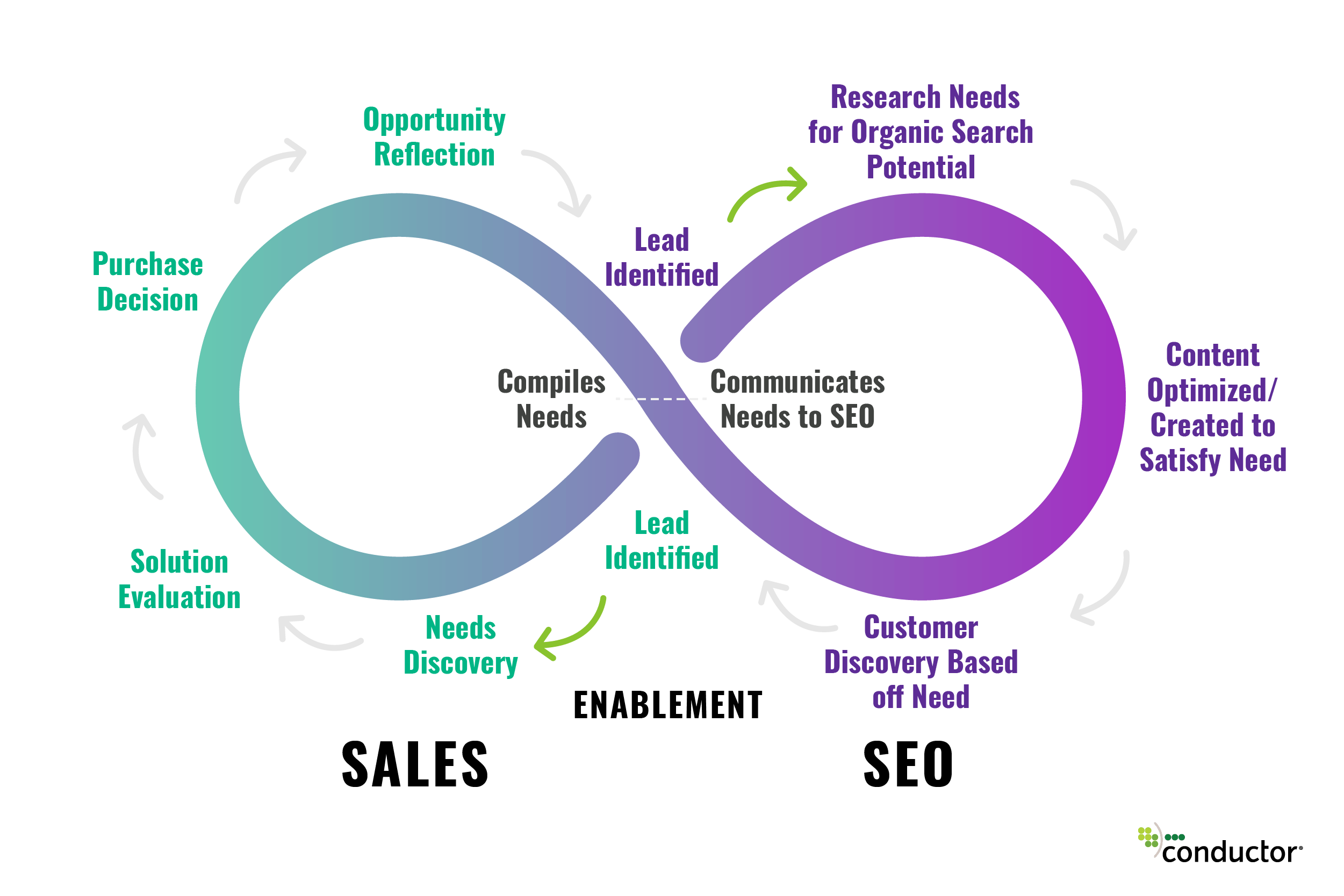 Optimized SaaS Sales Process