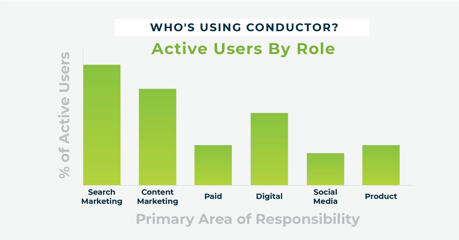 SEOs and content marketers represent the majority of users on the Conductor enterprise SEO platform.