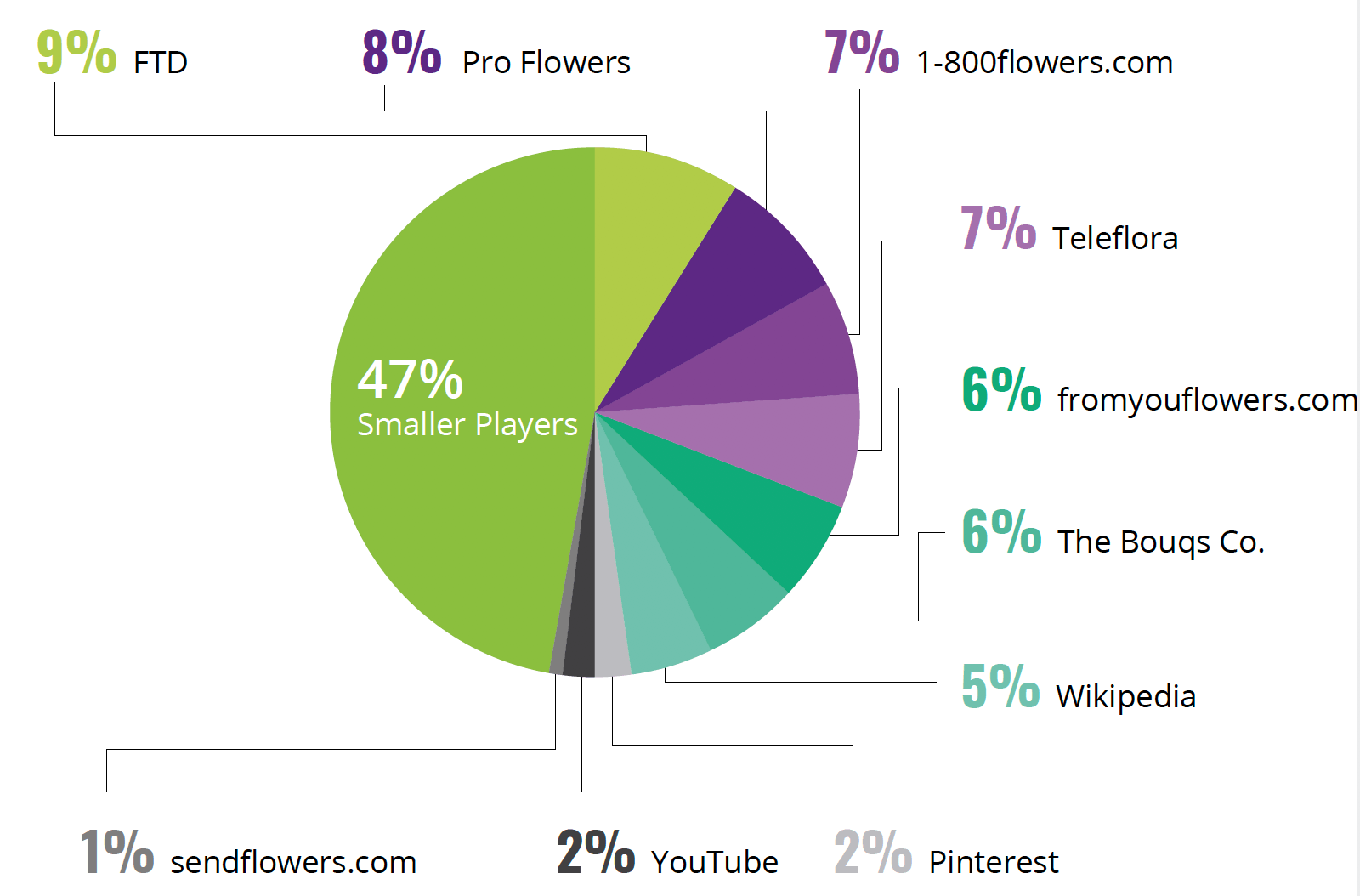 Breakdown of results on Google results page for flowers-related searches.