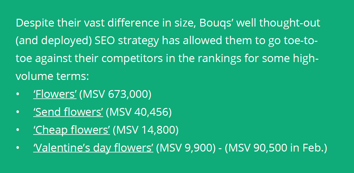 Bouqs’ well thought-out (and deployed) SEO strategy has allowed them to go toe-to-toe against their competitors in the rankings for some high-volume terms.