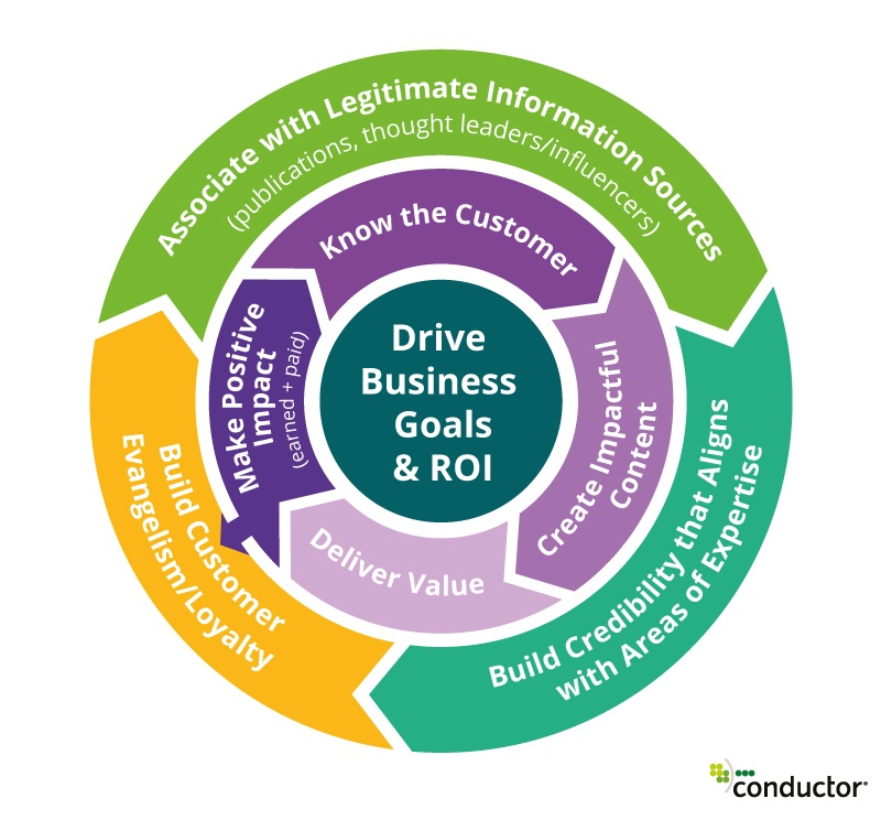The cycle of building customer loyalty and trust through content marketing