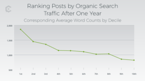 Going Long With Content: Unlocking Organic Search Traffic With the 20/20 Rule