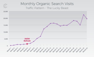 Going Long With Content: Unlocking Organic Search Traffic With the 20/20 Rule