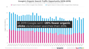 MozCon 2019: The 2 SEO Trends Everyone Needs to Know