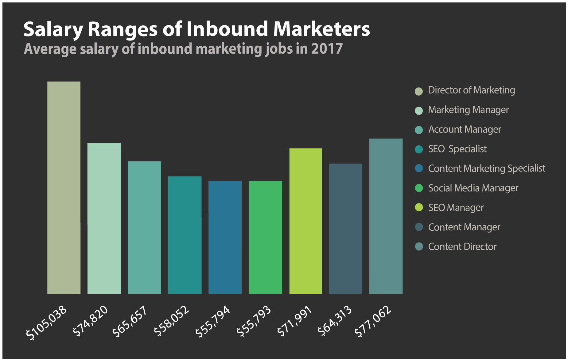 What the Marketing Salary Looks Like in 2017 - Marketing ...